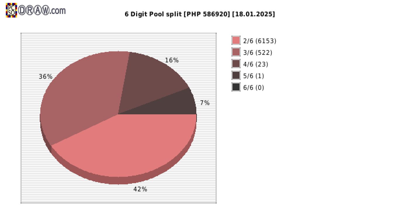 6-Digit Lotto payouts draw nr. 2652 day 18.01.2025