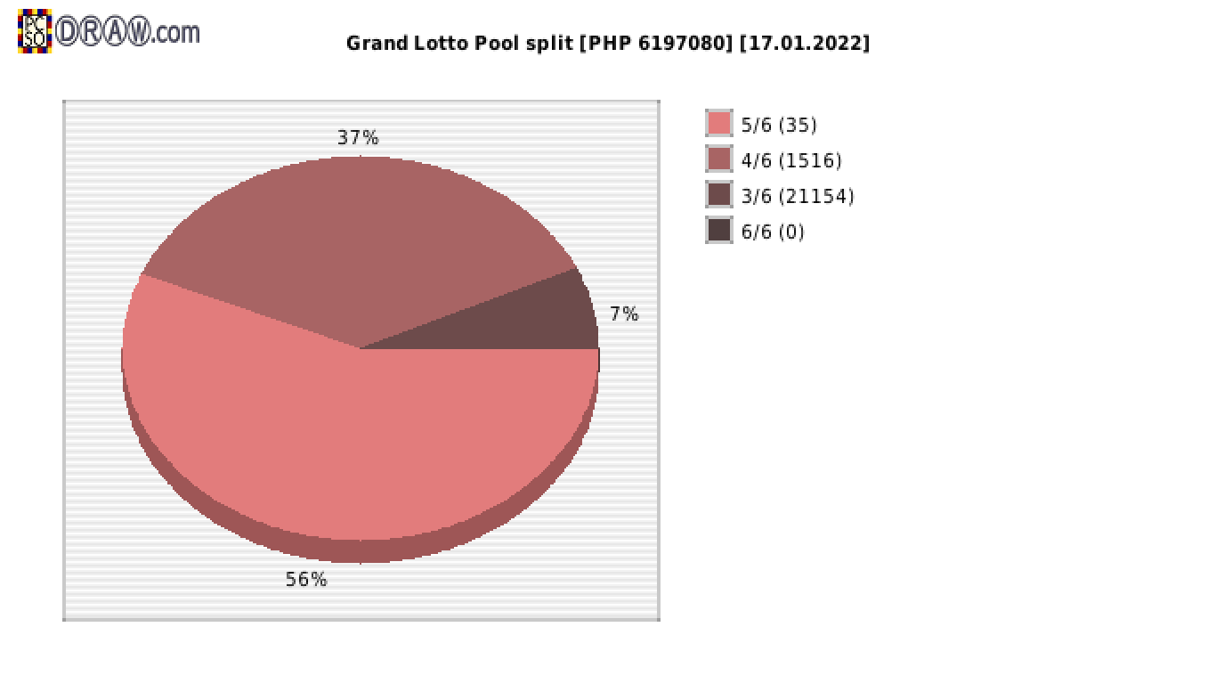 Grand Lotto payouts draw nr. 1763 day 17.01.2022