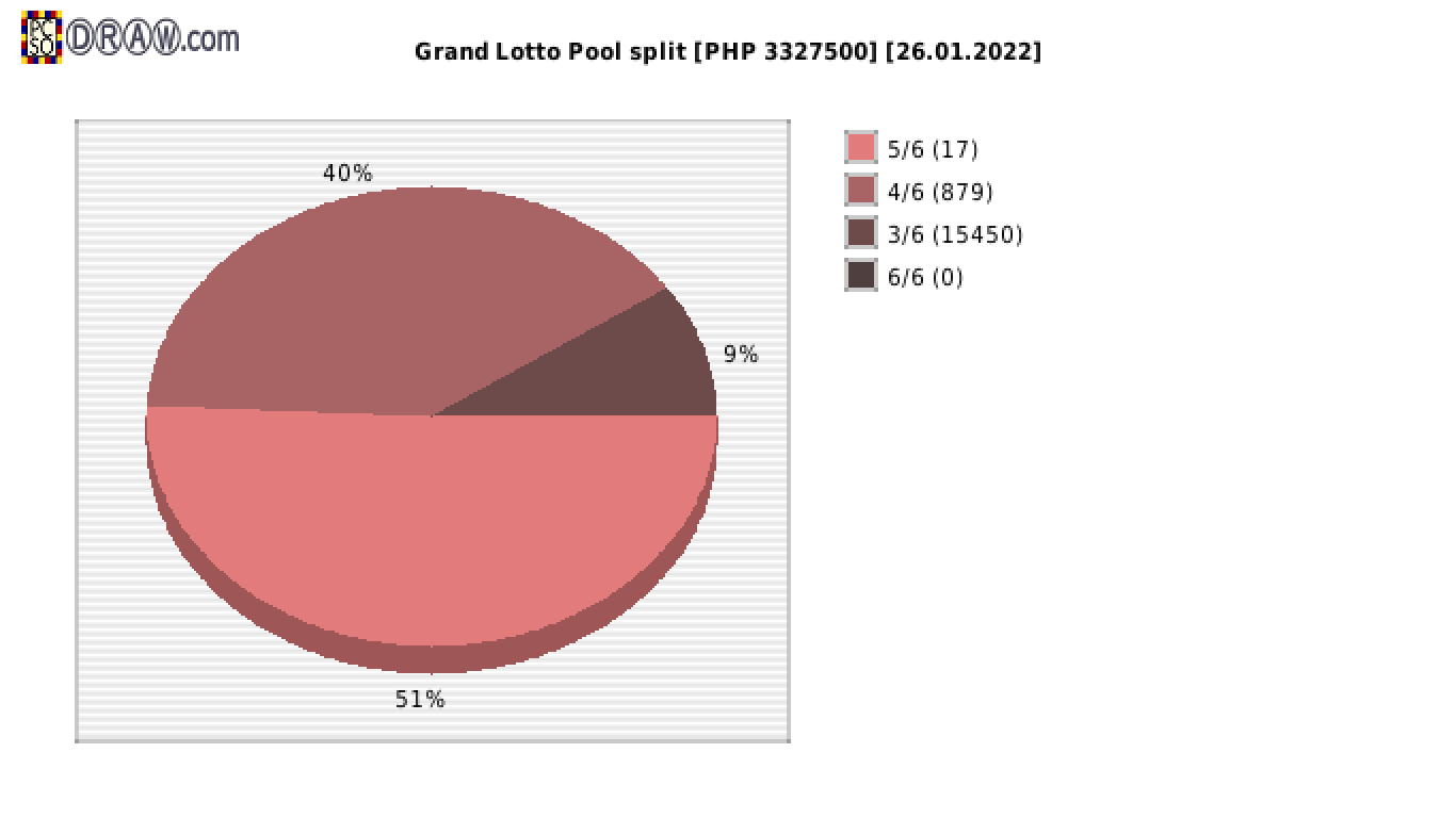 Grand Lotto payouts draw nr. 1767 day 26.01.2022