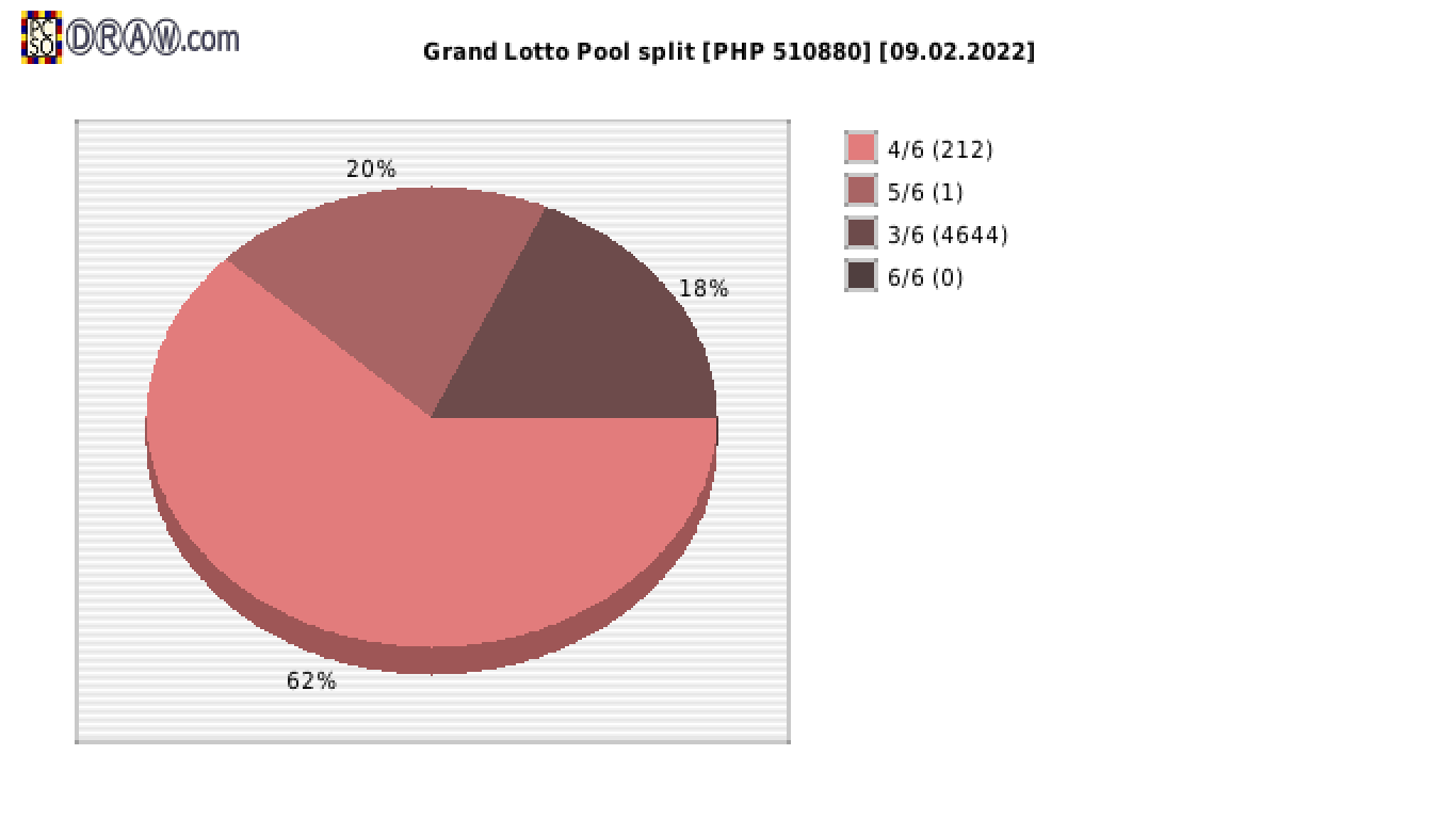 Grand Lotto payouts draw nr. 1773 day 09.02.2022