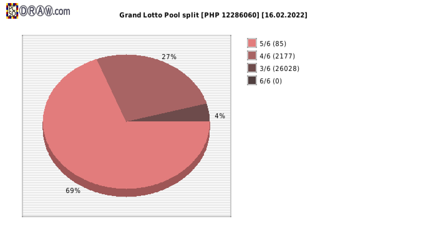 Grand Lotto payouts draw nr. 1776 day 16.02.2022