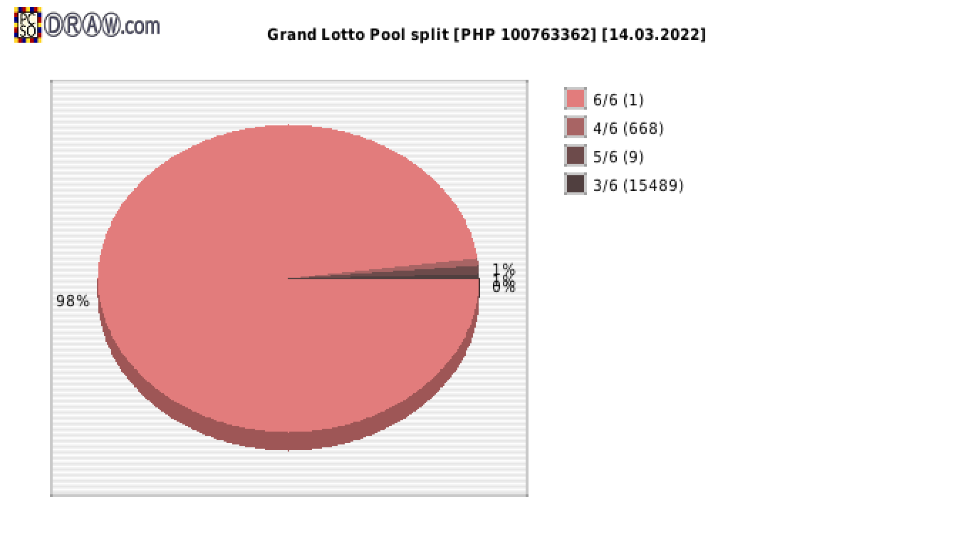 Grand Lotto payouts draw nr. 1787 day 14.03.2022