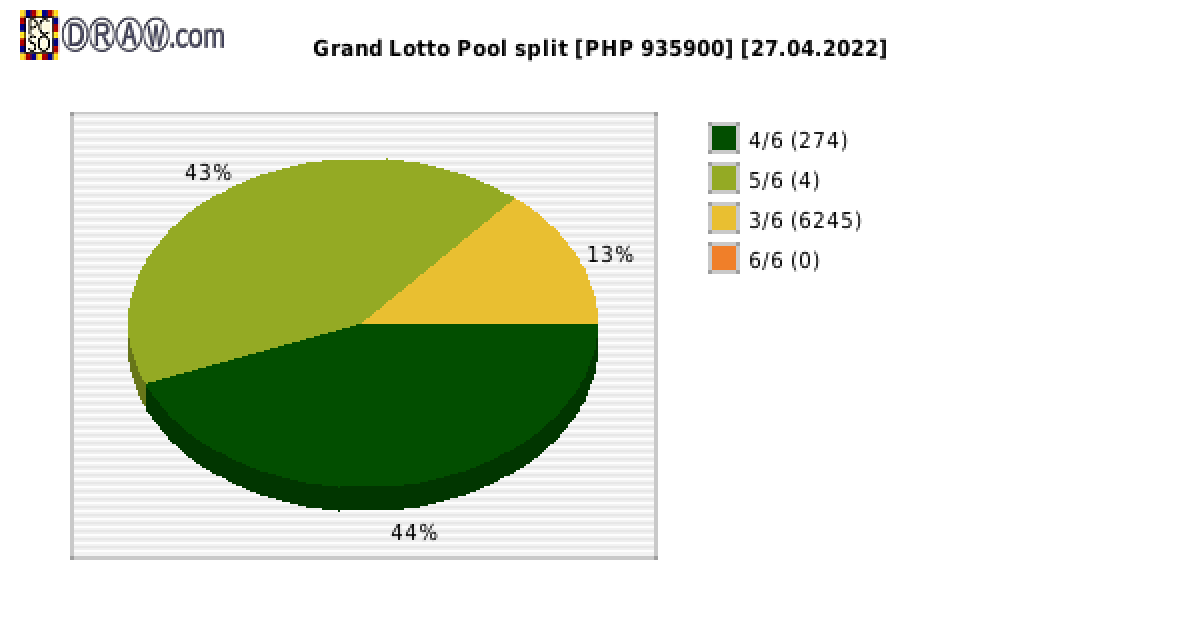 Grand Lotto payouts draw nr. 1805 day 27.04.2022