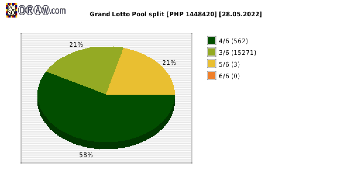 Grand Lotto payouts draw nr. 1818 day 28.05.2022