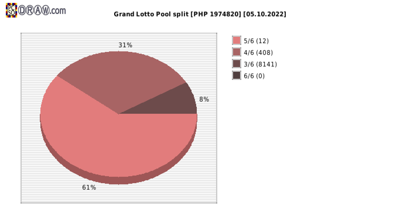 Grand Lotto payouts draw nr. 1874 day 05.10.2022