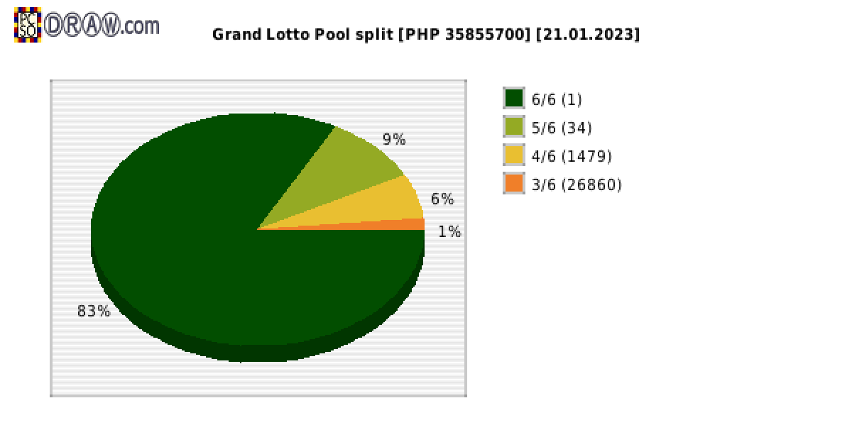 Grand Lotto payouts draw nr. 1920 day 21.01.2023