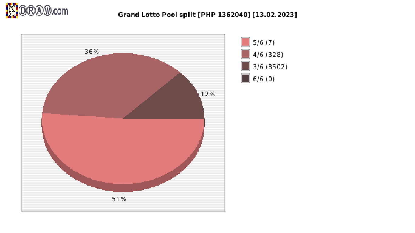 Grand Lotto payouts draw nr. 1930 day 13.02.2023