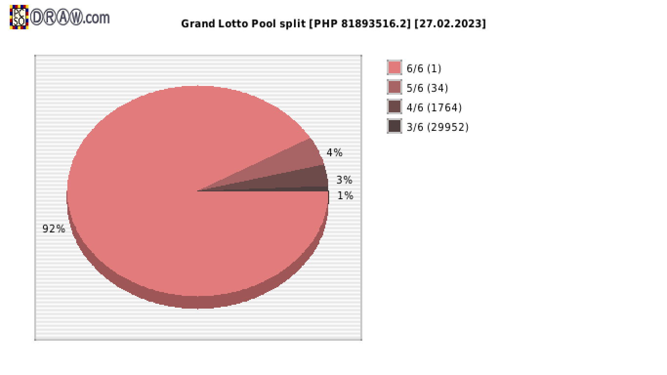 Grand Lotto payouts draw nr. 1936 day 27.02.2023