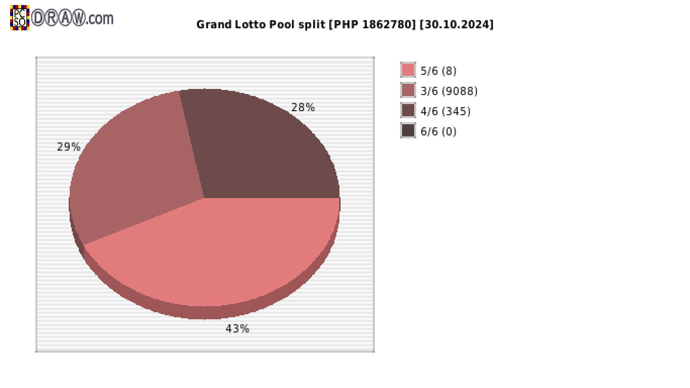 Grand Lotto payouts draw nr. 2194 day 30.10.2024