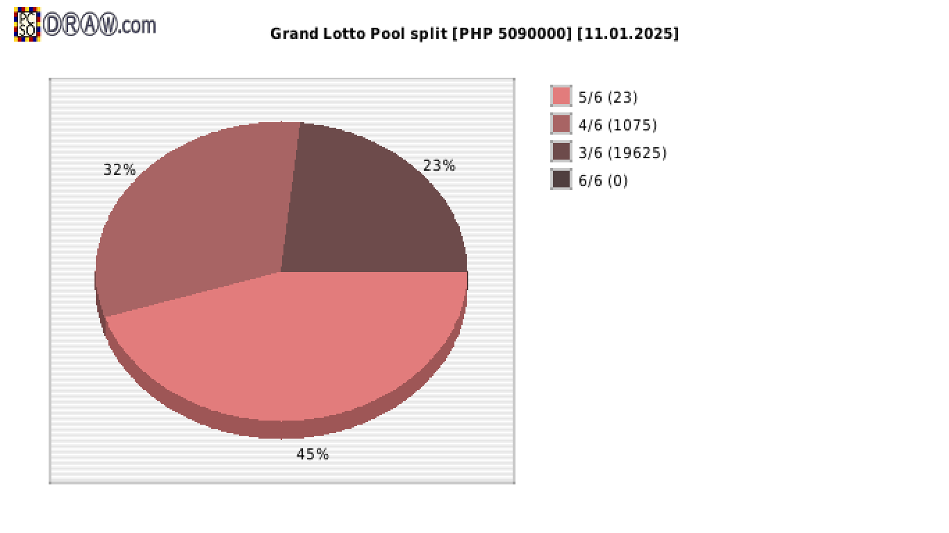 Grand Lotto payouts draw nr. 2224 day 11.01.2025