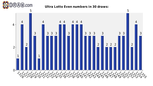 Lotto statistics - even numbers count per draw