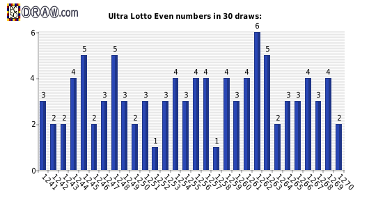 Lotto statistics - even numbers count per draw