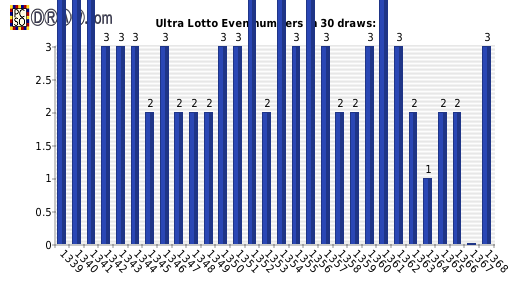 Lotto statistics - even numbers count per draw