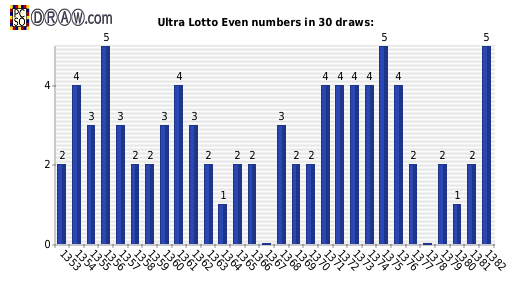 Lotto statistics - even numbers count per draw