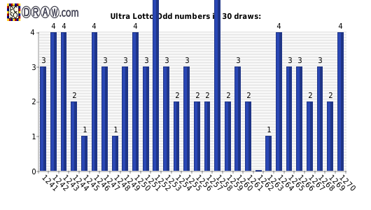 Lotto statistics - odd numbers count per draw