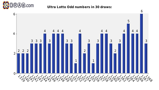 Lotto statistics - odd numbers count per draw