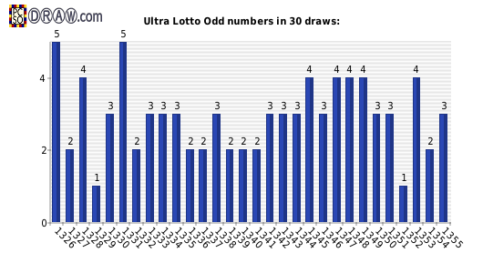 Lotto statistics - odd numbers count per draw