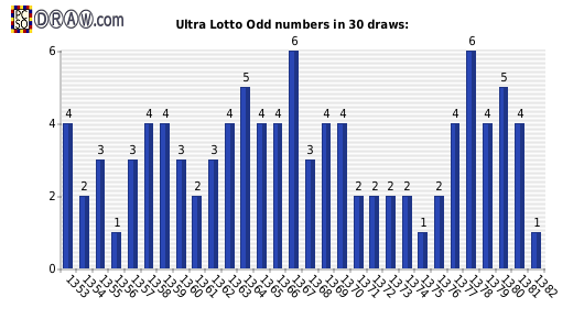 Lotto statistics - odd numbers count per draw