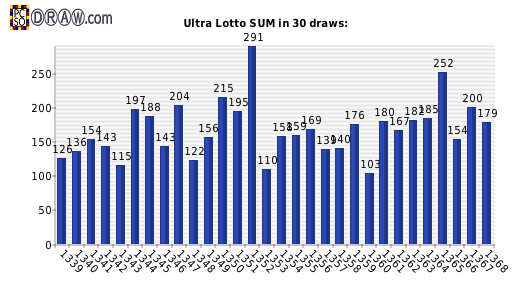 Lotto statistics - sum of numbers