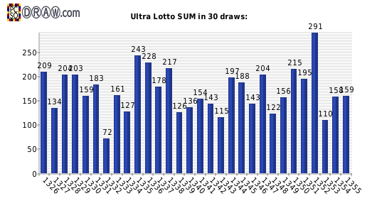 Lotto statistics - sum of numbers