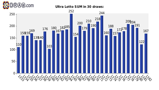 Lotto statistics - sum of numbers