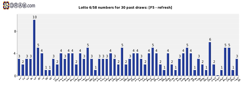 Lotto statistics - frequency