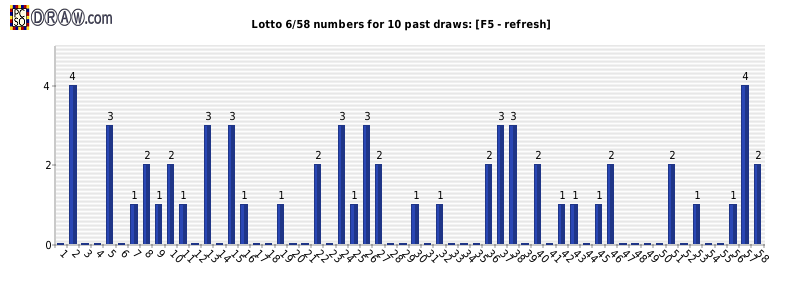 Lotto 649 store number frequency