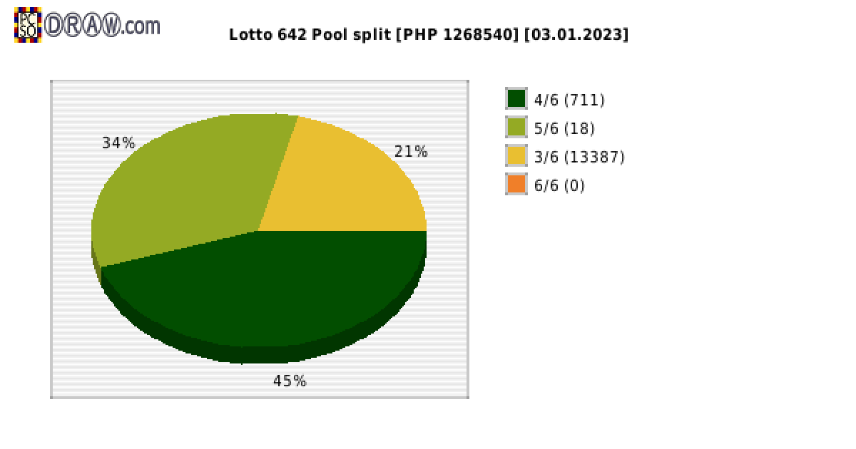 Lotto 6/42 payouts draw nr. 2260 day 03.01.2023