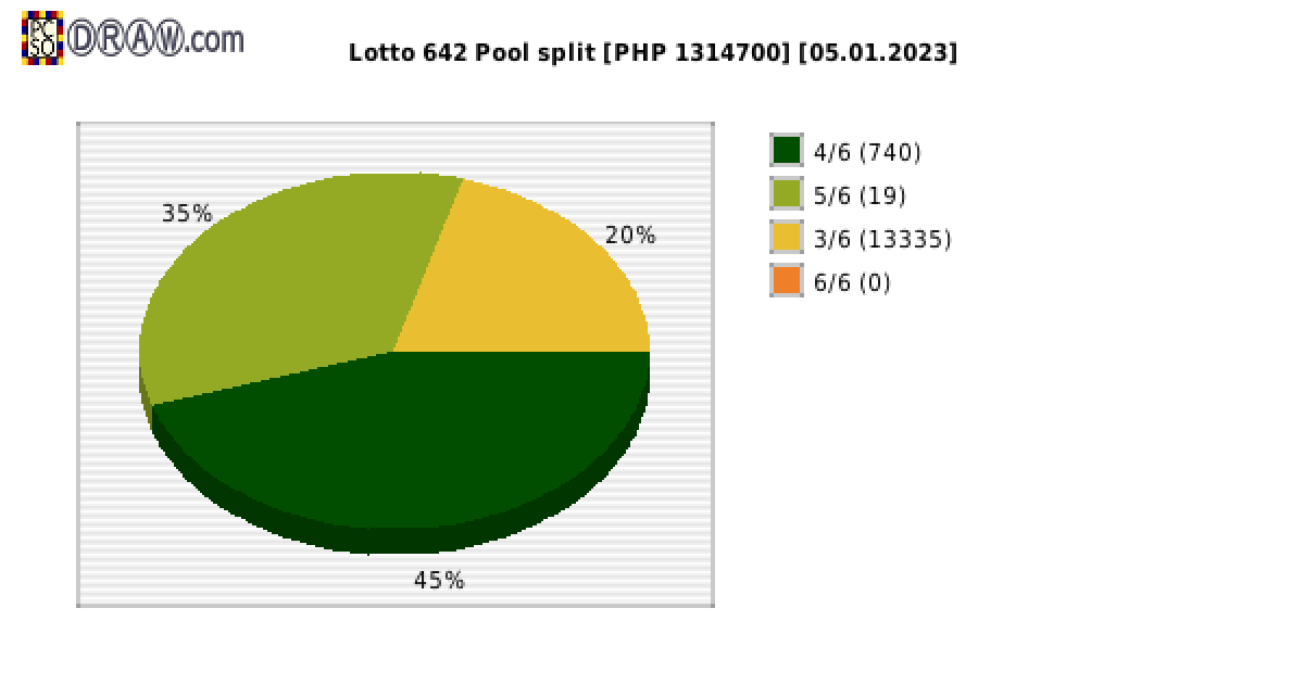 Lotto 6/42 payouts draw nr. 2261 day 05.01.2023