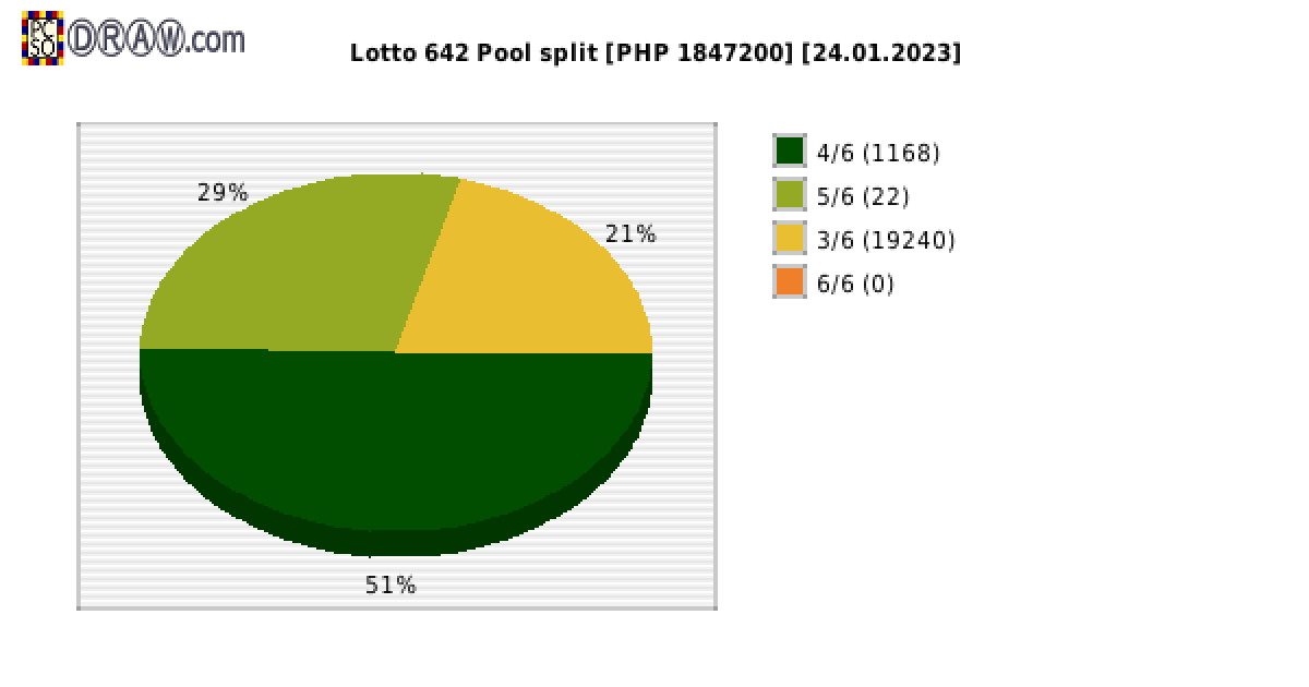 Lotto 6/42 payouts draw nr. 2269 day 24.01.2023