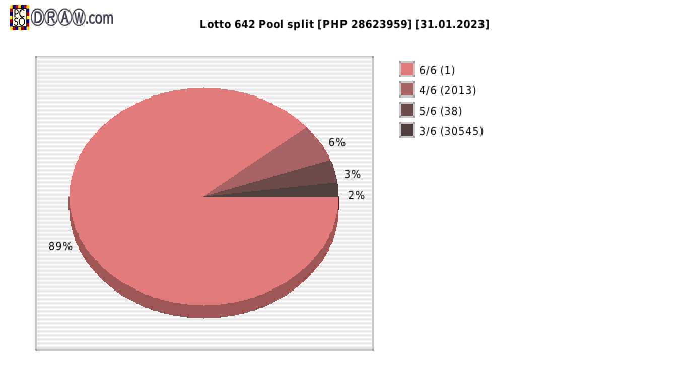 Lotto 6/42 payouts draw nr. 2272 day 31.01.2023