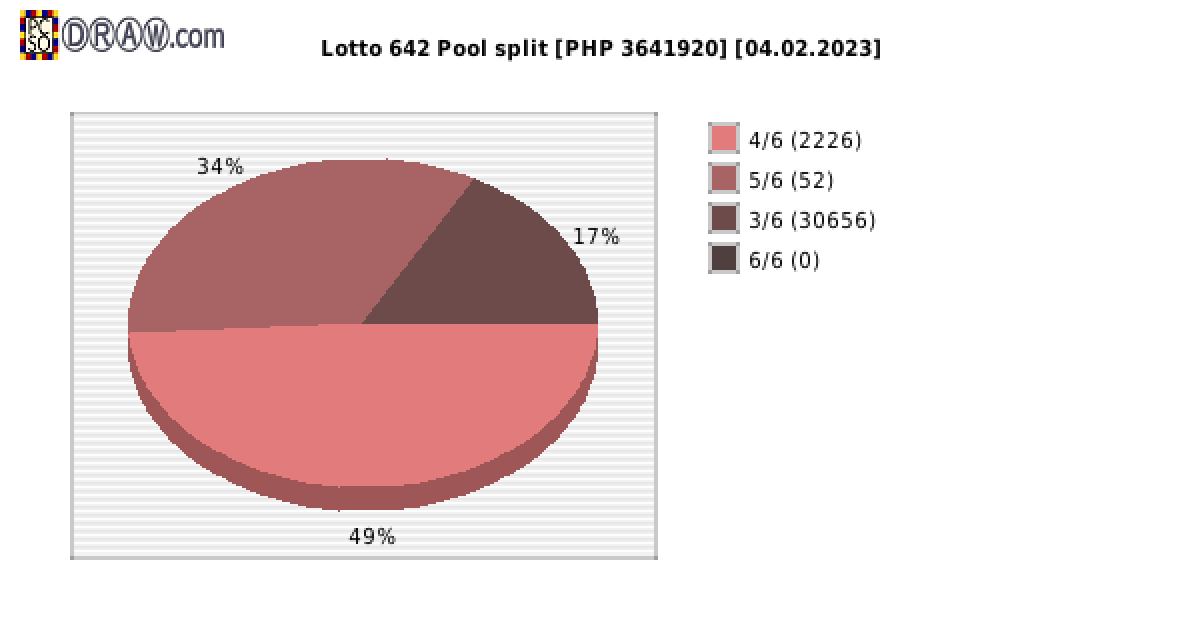 Lotto 6/42 payouts draw nr. 2274 day 04.02.2023