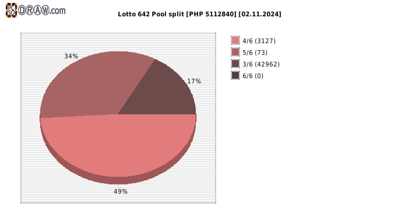 Lotto 6/42 payouts draw nr. 2543 day 02.11.2024