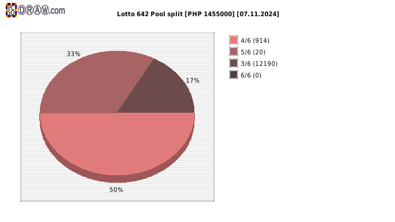 Lotto 6/42 payouts draw nr. 2545 day 07.11.2024