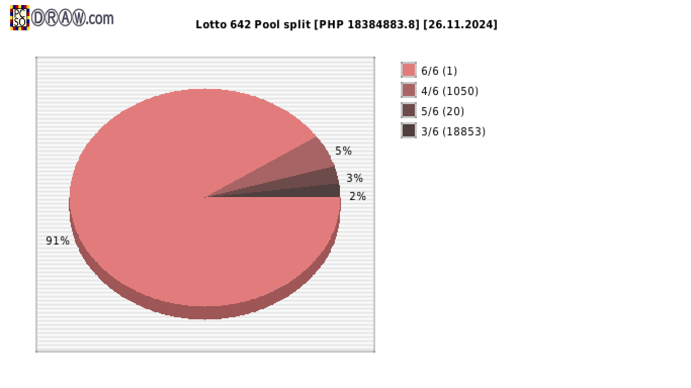 Lotto 6/42 payouts draw nr. 2553 day 26.11.2024