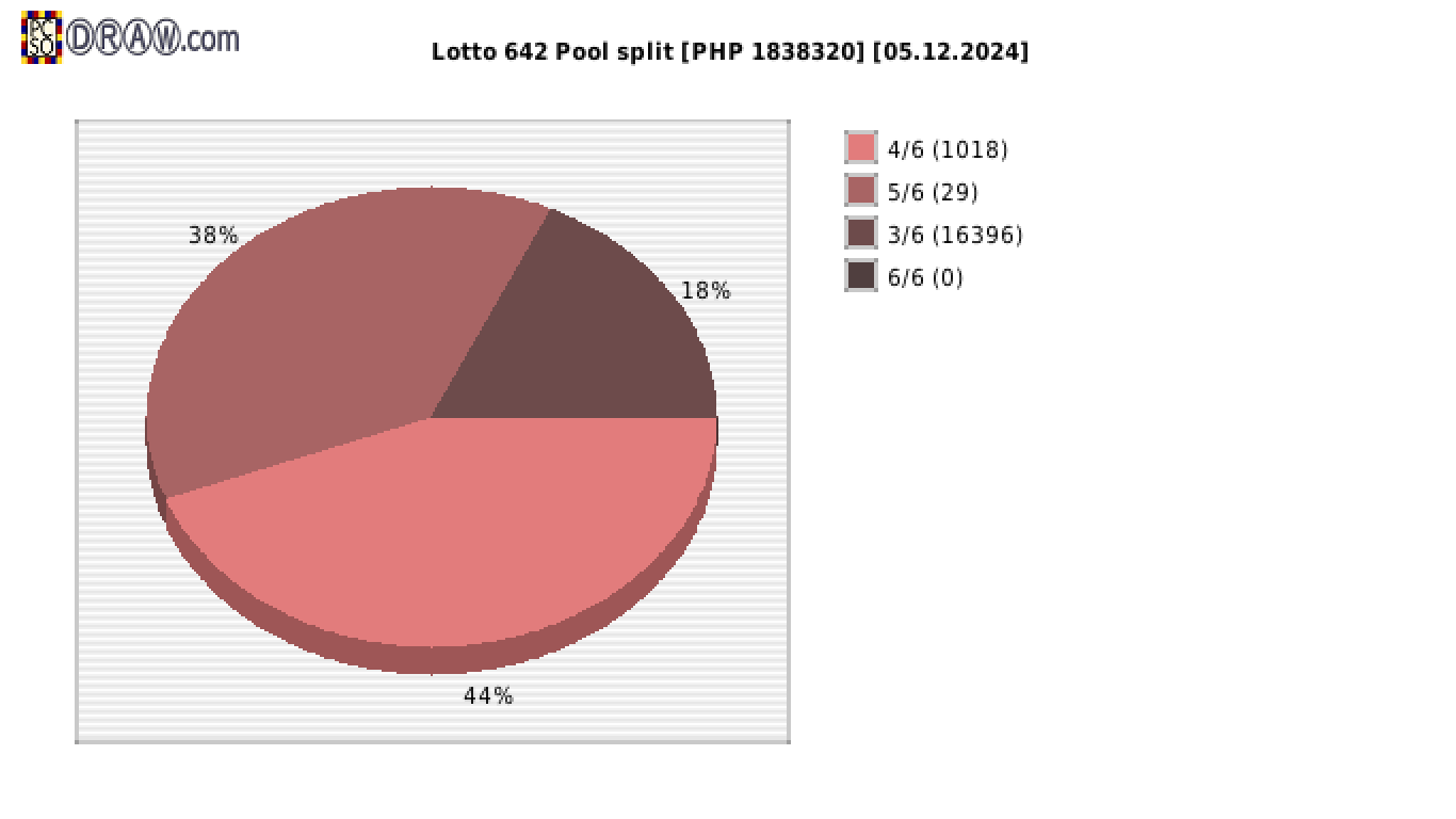 Lotto 6/42 payouts draw nr. 2557 day 05.12.2024