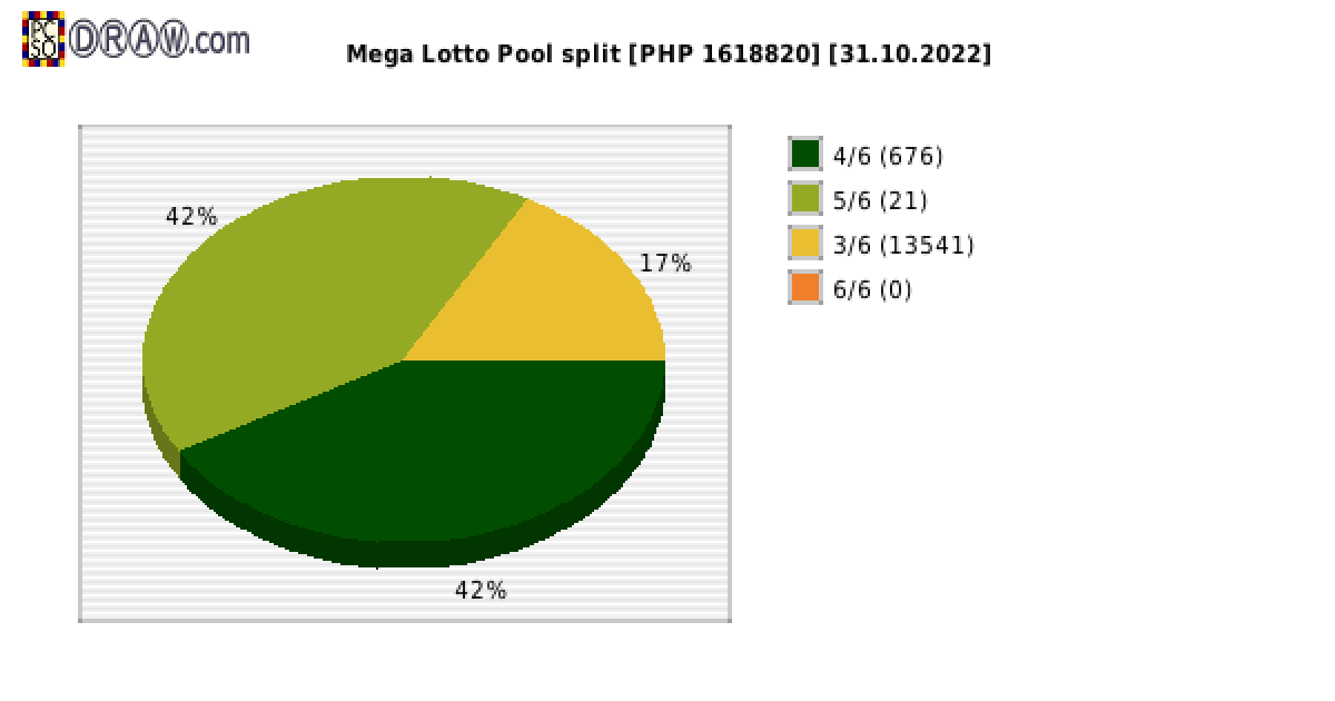 Mega Lotto payouts draw nr. 2396 day 31.10.2022