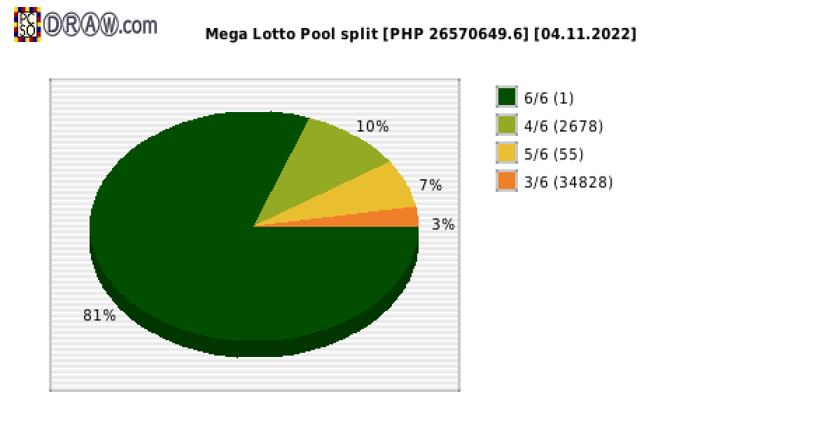 Mega Lotto payouts draw nr. 2398 day 04.11.2022