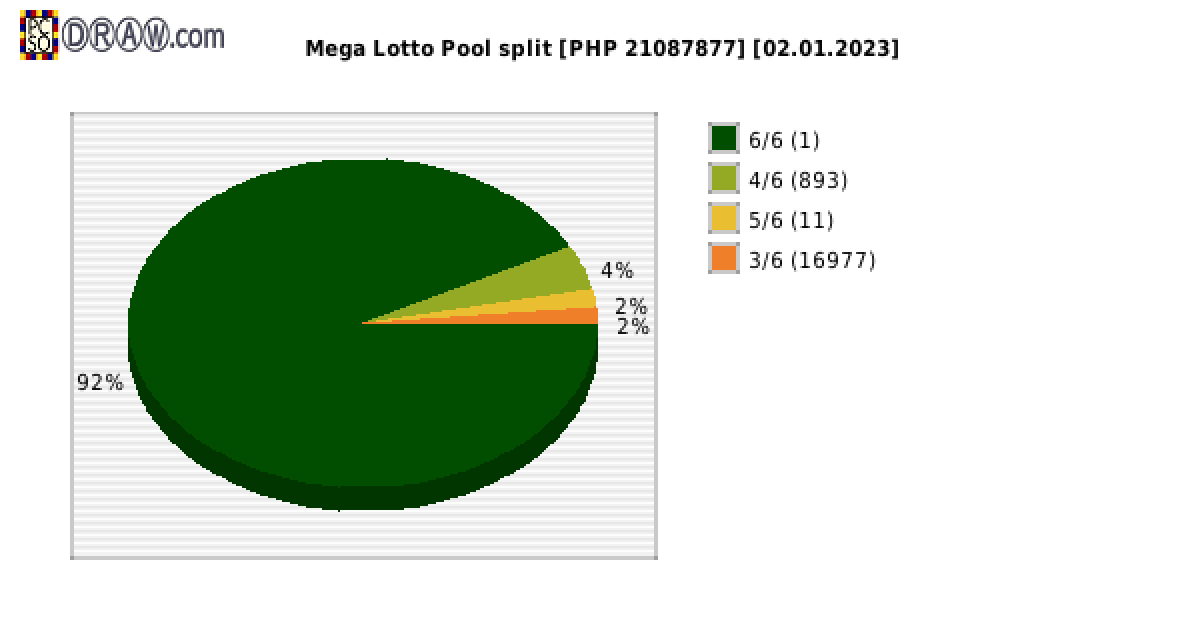 Mega Lotto payouts draw nr. 2423 day 02.01.2023