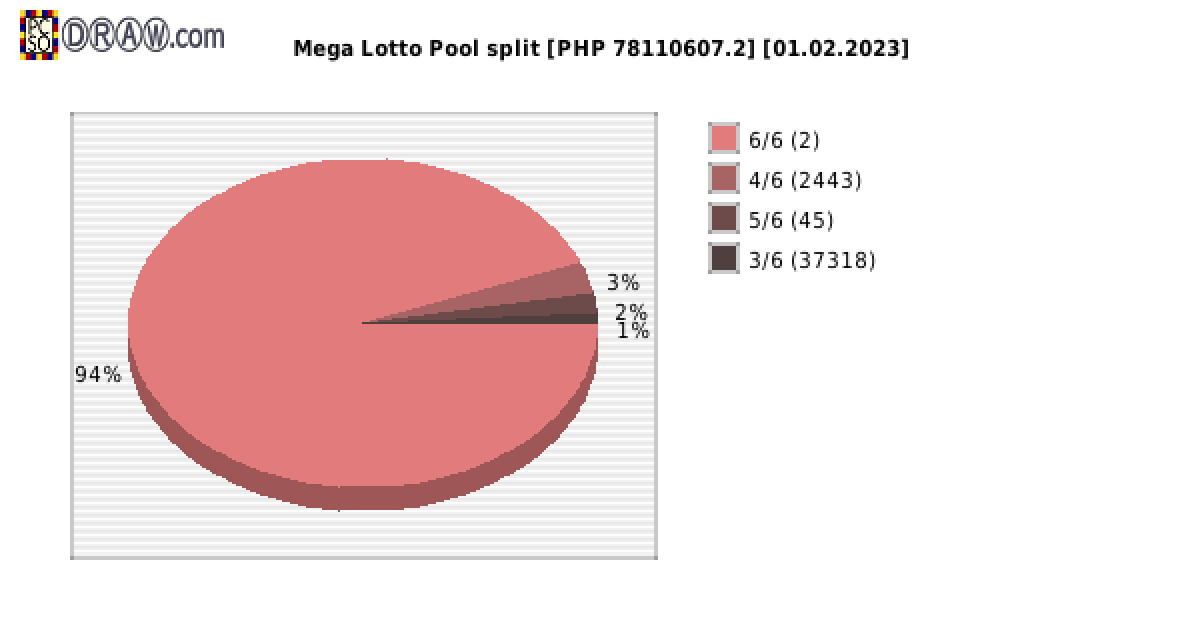 Mega Lotto payouts draw nr. 2436 day 01.02.2023