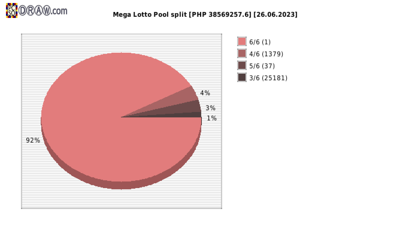 Mega Lotto payouts draw nr. 2497 day 26.06.2023