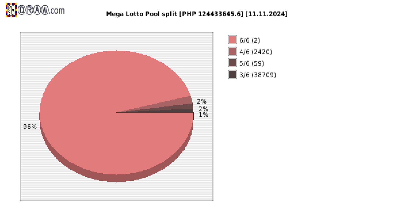 Mega Lotto payouts draw nr. 2710 day 11.11.2024