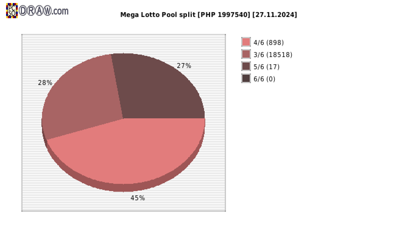 Mega Lotto payouts draw nr. 2717 day 27.11.2024