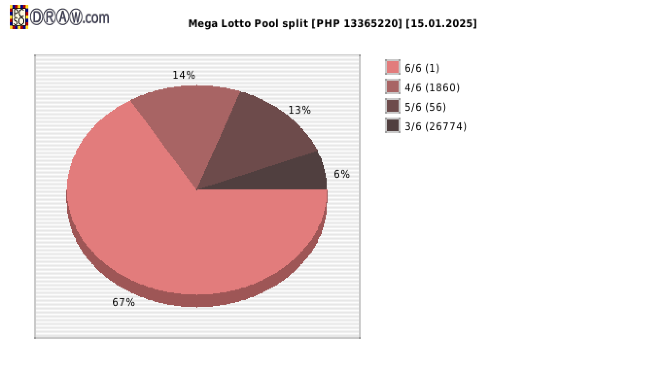 Mega Lotto payouts draw nr. 2737 day 15.01.2025