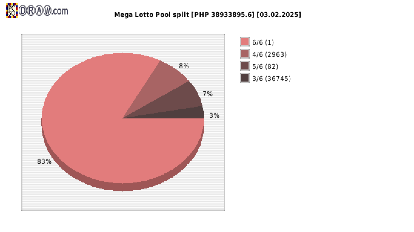 Mega Lotto payouts draw nr. 2745 day 03.02.2025