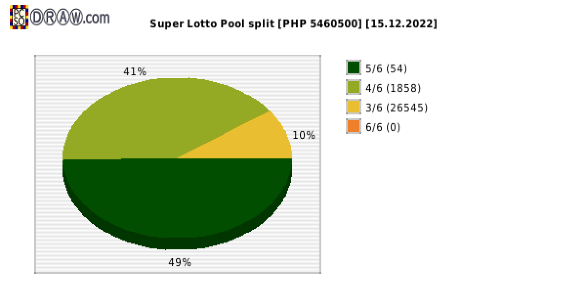 Super Lotto payouts draw nr. 2291 day 15.12.2022