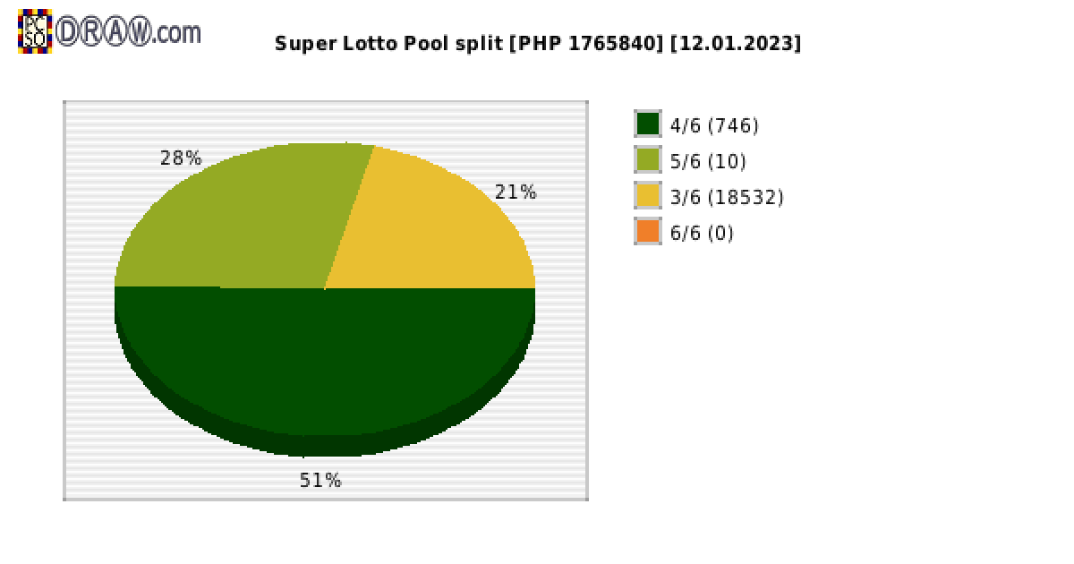 Super Lotto payouts draw nr. 2301 day 12.01.2023