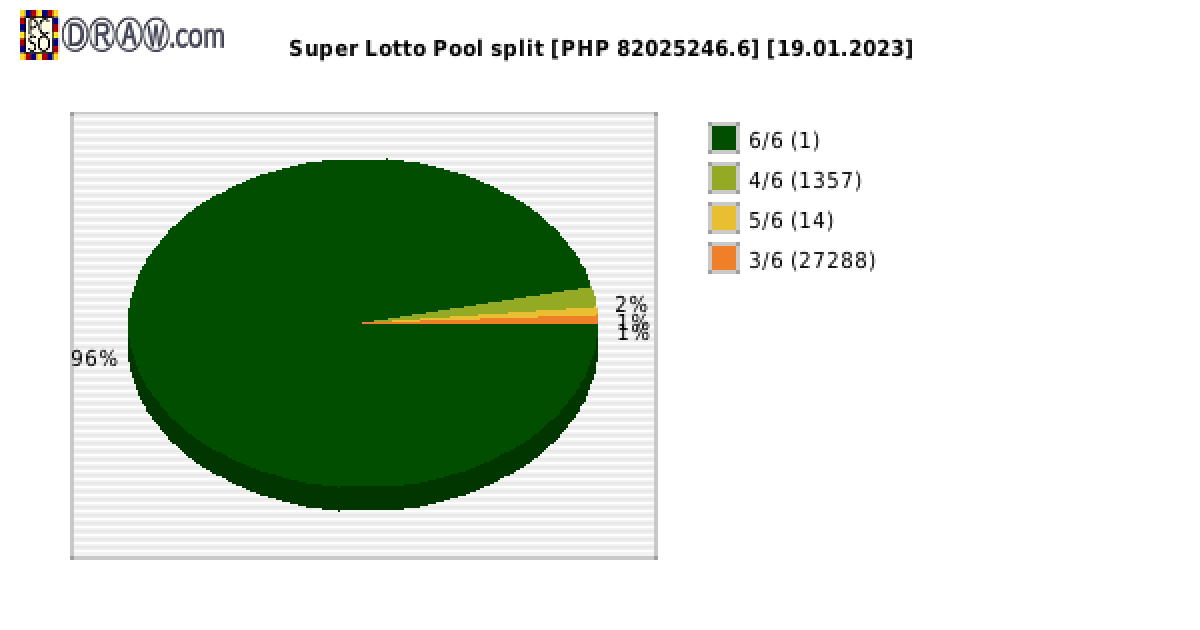 Super Lotto payouts draw nr. 2304 day 19.01.2023