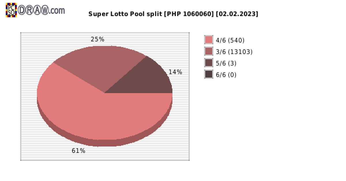 Super Lotto payouts draw nr. 2310 day 02.02.2023