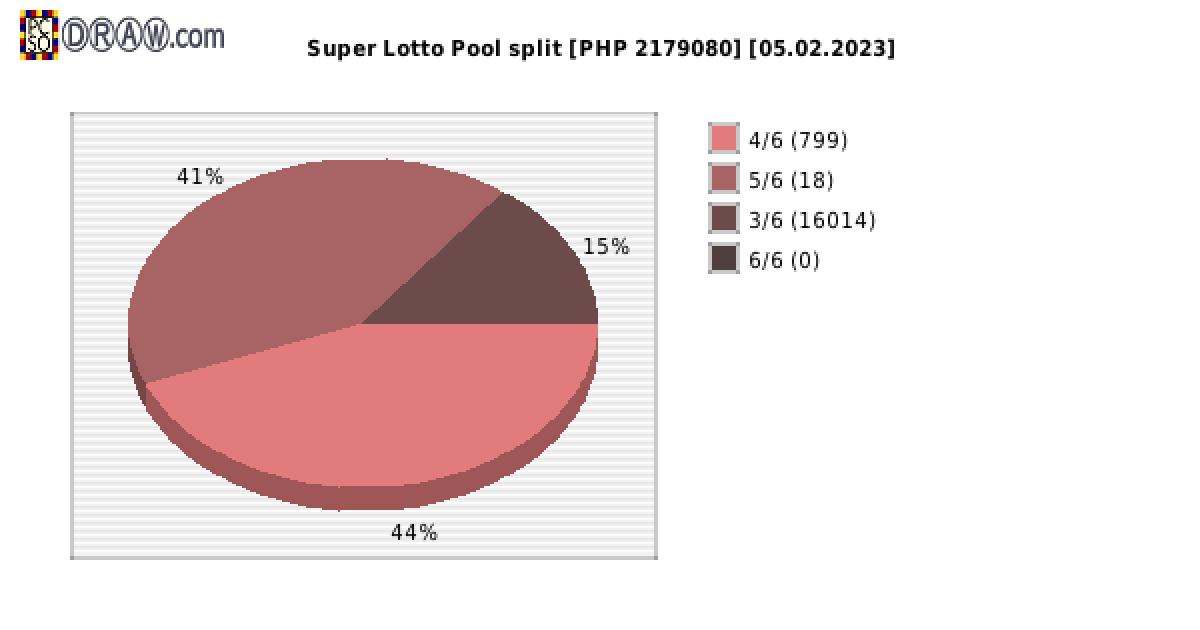 Super Lotto payouts draw nr. 2311 day 05.02.2023